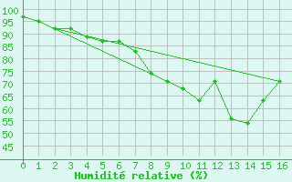 Courbe de l'humidit relative pour Spittal Drau