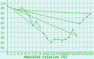 Courbe de l'humidit relative pour Col Des Mosses