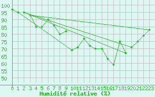Courbe de l'humidit relative pour Ile de Groix (56)