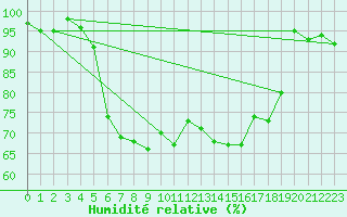 Courbe de l'humidit relative pour Ueckermuende