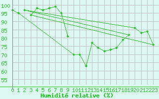 Courbe de l'humidit relative pour Mona