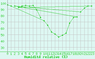 Courbe de l'humidit relative pour Coningsby Royal Air Force Base