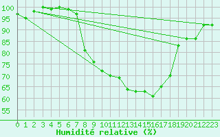 Courbe de l'humidit relative pour Oedum