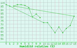 Courbe de l'humidit relative pour Neumarkt