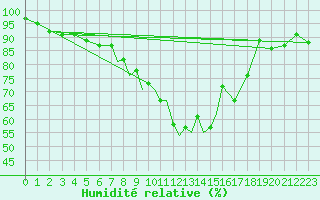 Courbe de l'humidit relative pour Casement Aerodrome