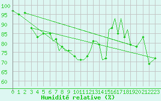 Courbe de l'humidit relative pour Karlovy Vary