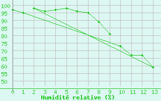 Courbe de l'humidit relative pour Montagnier, Bagnes