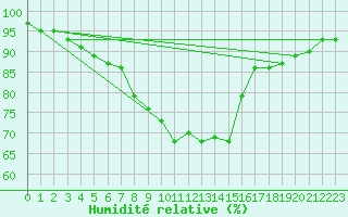 Courbe de l'humidit relative pour Heino Aws