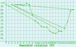 Courbe de l'humidit relative pour Sain-Bel (69)