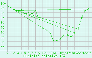 Courbe de l'humidit relative pour Campistrous (65)