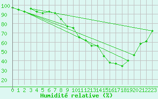 Courbe de l'humidit relative pour Colmar (68)