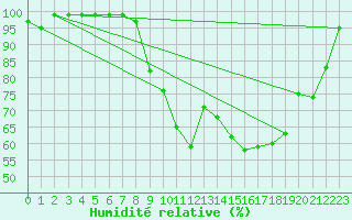 Courbe de l'humidit relative pour Egolzwil