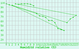 Courbe de l'humidit relative pour Pontoise - Cormeilles (95)