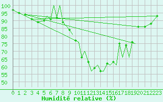 Courbe de l'humidit relative pour Baden Wurttemberg, Neuostheim