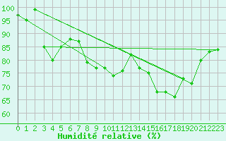 Courbe de l'humidit relative pour Hermaringen-Allewind