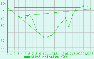 Courbe de l'humidit relative pour Cap Mele (It)
