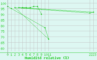 Courbe de l'humidit relative pour Sant Julia de Loria (And)