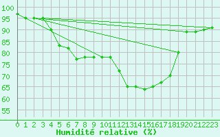 Courbe de l'humidit relative pour Paganella