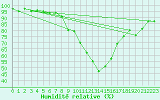 Courbe de l'humidit relative pour Scuol