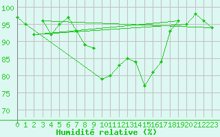 Courbe de l'humidit relative pour Westdorpe Aws
