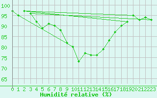 Courbe de l'humidit relative pour Adelsoe