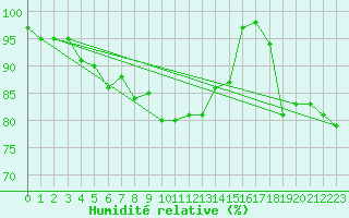 Courbe de l'humidit relative pour Stavoren Aws
