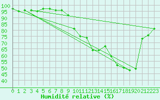 Courbe de l'humidit relative pour Auxerre-Perrigny (89)