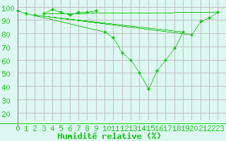 Courbe de l'humidit relative pour Recoubeau (26)