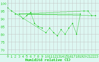 Courbe de l'humidit relative pour Leck