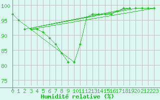 Courbe de l'humidit relative pour Juupajoki Hyytiala