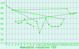Courbe de l'humidit relative pour Cherbourg (50)