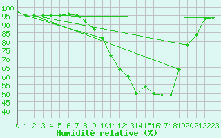 Courbe de l'humidit relative pour Sennybridge