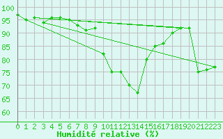 Courbe de l'humidit relative pour Aigle (Sw)