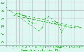 Courbe de l'humidit relative pour Stavoren Aws