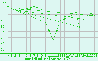 Courbe de l'humidit relative pour Metz-Nancy-Lorraine (57)