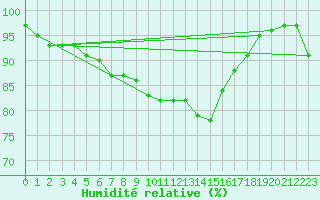 Courbe de l'humidit relative pour Wittering