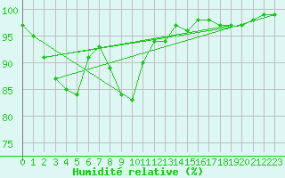 Courbe de l'humidit relative pour Saint-Yrieix-le-Djalat (19)