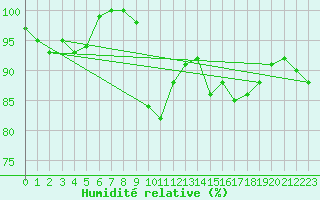 Courbe de l'humidit relative pour Vaestmarkum