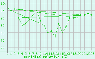 Courbe de l'humidit relative pour Sainte-Ouenne (79)