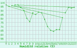 Courbe de l'humidit relative pour Curtea De Arges