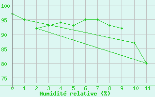 Courbe de l'humidit relative pour Buhl-Lorraine (57)