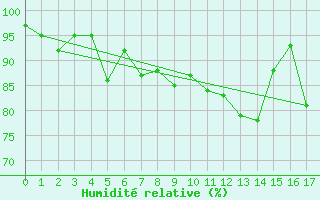 Courbe de l'humidit relative pour Buchenbach