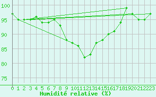 Courbe de l'humidit relative pour Lahr (All)