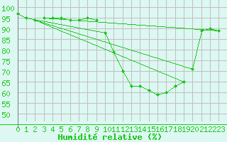 Courbe de l'humidit relative pour Landser (68)