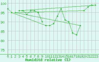 Courbe de l'humidit relative pour Aberporth