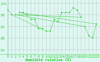 Courbe de l'humidit relative pour Wijk Aan Zee Aws