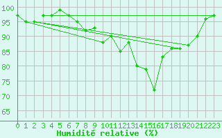 Courbe de l'humidit relative pour Retie (Be)