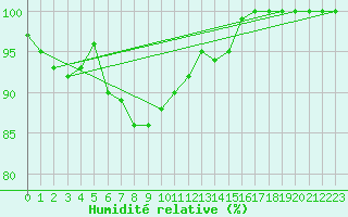Courbe de l'humidit relative pour Hattula Lepaa