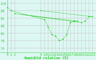 Courbe de l'humidit relative pour Bouligny (55)