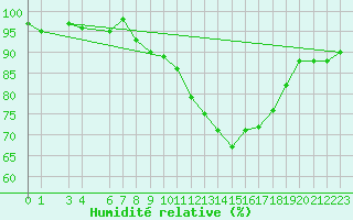 Courbe de l'humidit relative pour Hestrud (59)